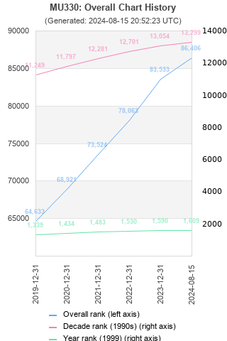 Overall chart history