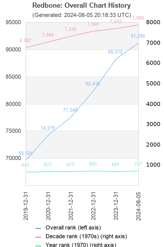 Overall chart history