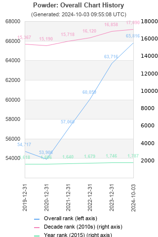 Overall chart history