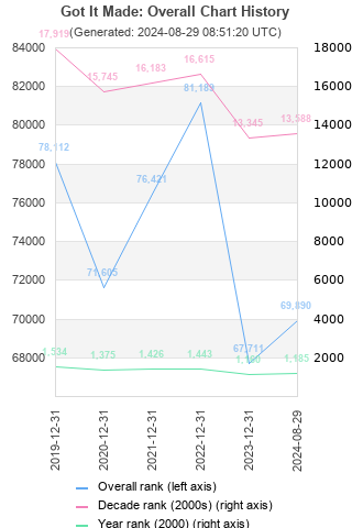 Overall chart history