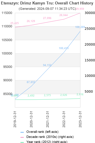 Overall chart history