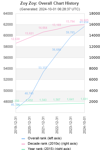 Overall chart history