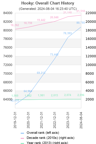 Overall chart history