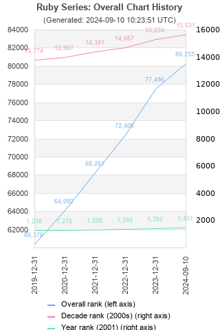 Overall chart history