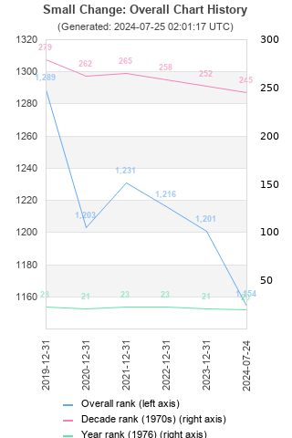 Overall chart history