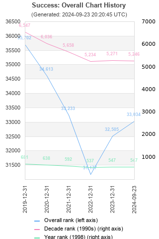 Overall chart history