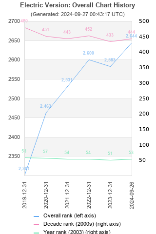 Overall chart history