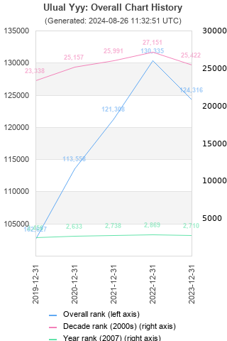 Overall chart history