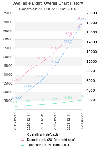 Overall chart history