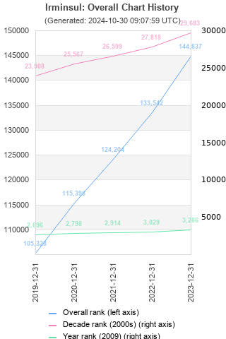 Overall chart history