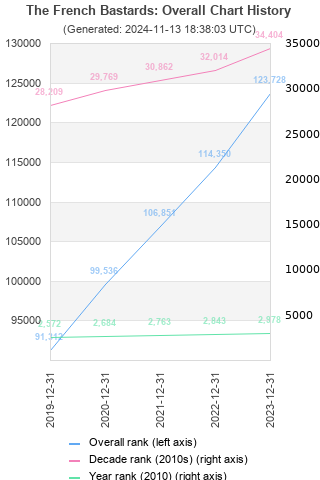 Overall chart history