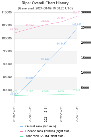 Overall chart history