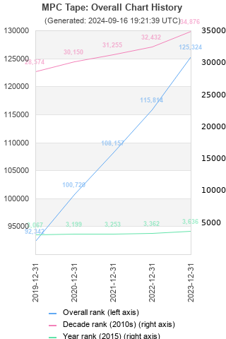 Overall chart history