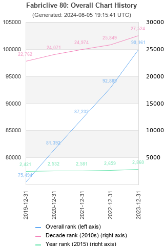 Overall chart history