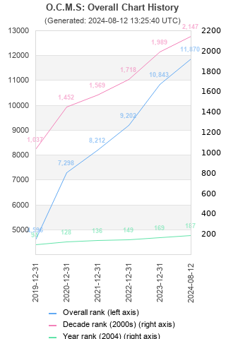 Overall chart history