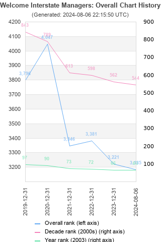 Overall chart history