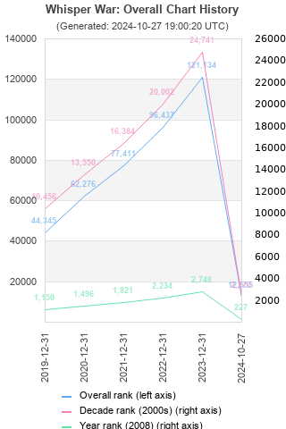 Overall chart history