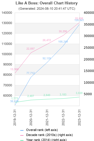 Overall chart history