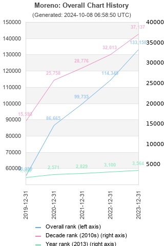 Overall chart history