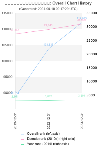 Overall chart history