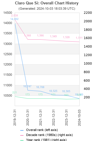 Overall chart history