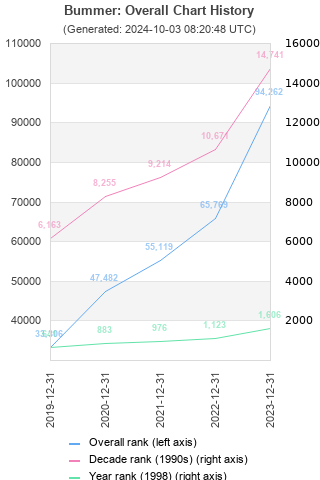 Overall chart history