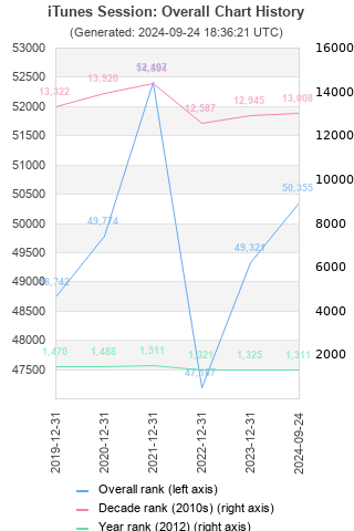 Overall chart history