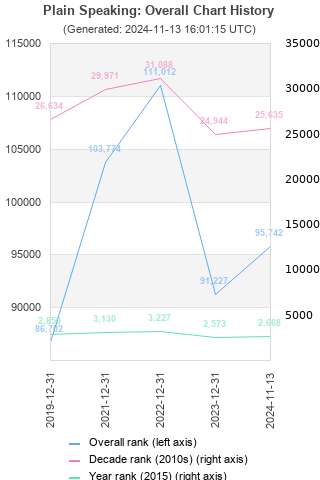 Overall chart history