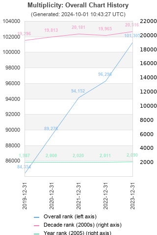 Overall chart history