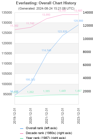 Overall chart history