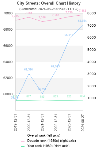 Overall chart history