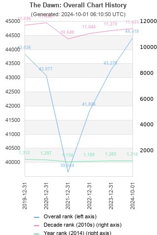 Overall chart history