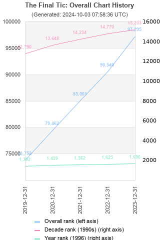 Overall chart history