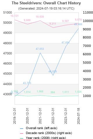 Overall chart history