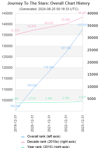 Overall chart history