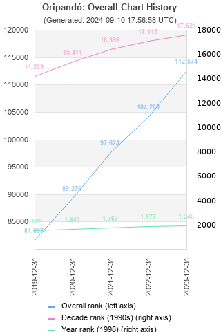 Overall chart history