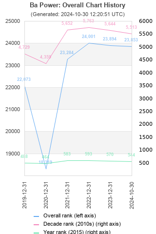 Overall chart history