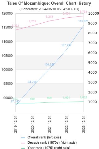 Overall chart history