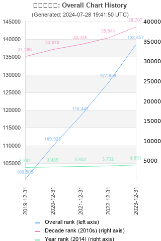 Overall chart history