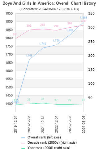 Overall chart history