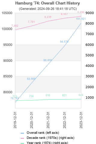 Overall chart history