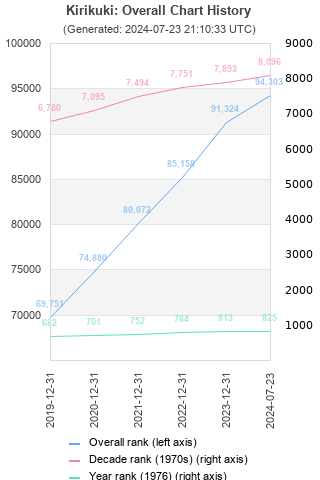 Overall chart history