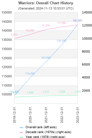 Overall chart history