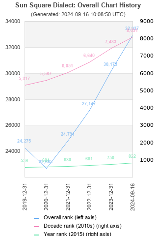 Overall chart history