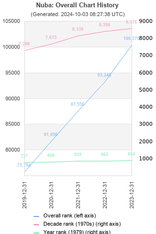 Overall chart history