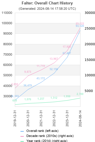 Overall chart history