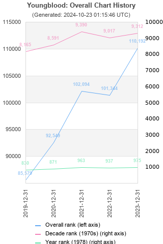 Overall chart history