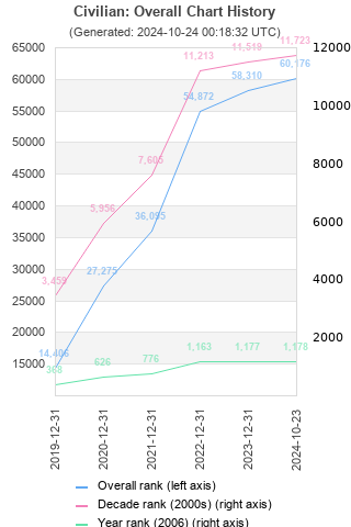 Overall chart history