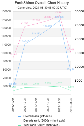 Overall chart history