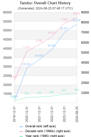 Overall chart history